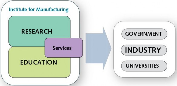 IfM Model