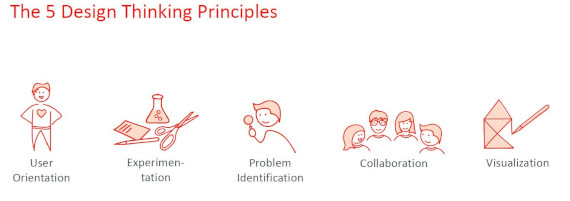 Open Innovation Forum Design Thinking 5 Principles