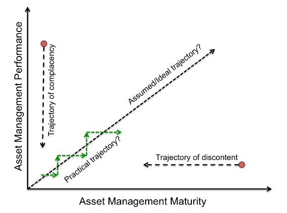 Asset Management System Performance Diagram