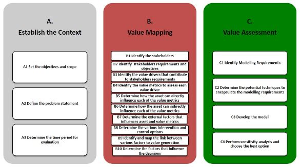 Value-driven decision-making methodology