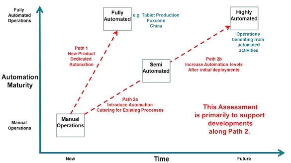 Automation maturity path