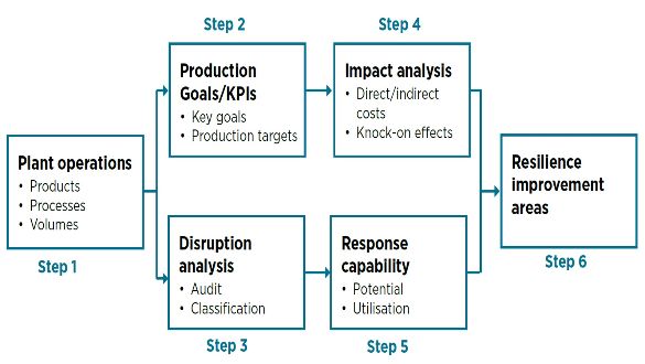 Industrial Resilience Audit Approach