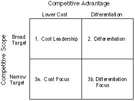 difference between diversification and differentiation strategy