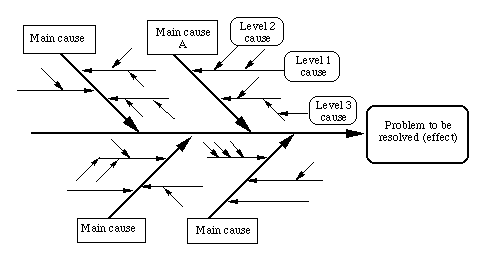 Lean six sigma process cycle time