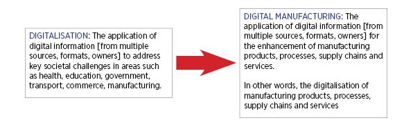 Definition digital manufacturing