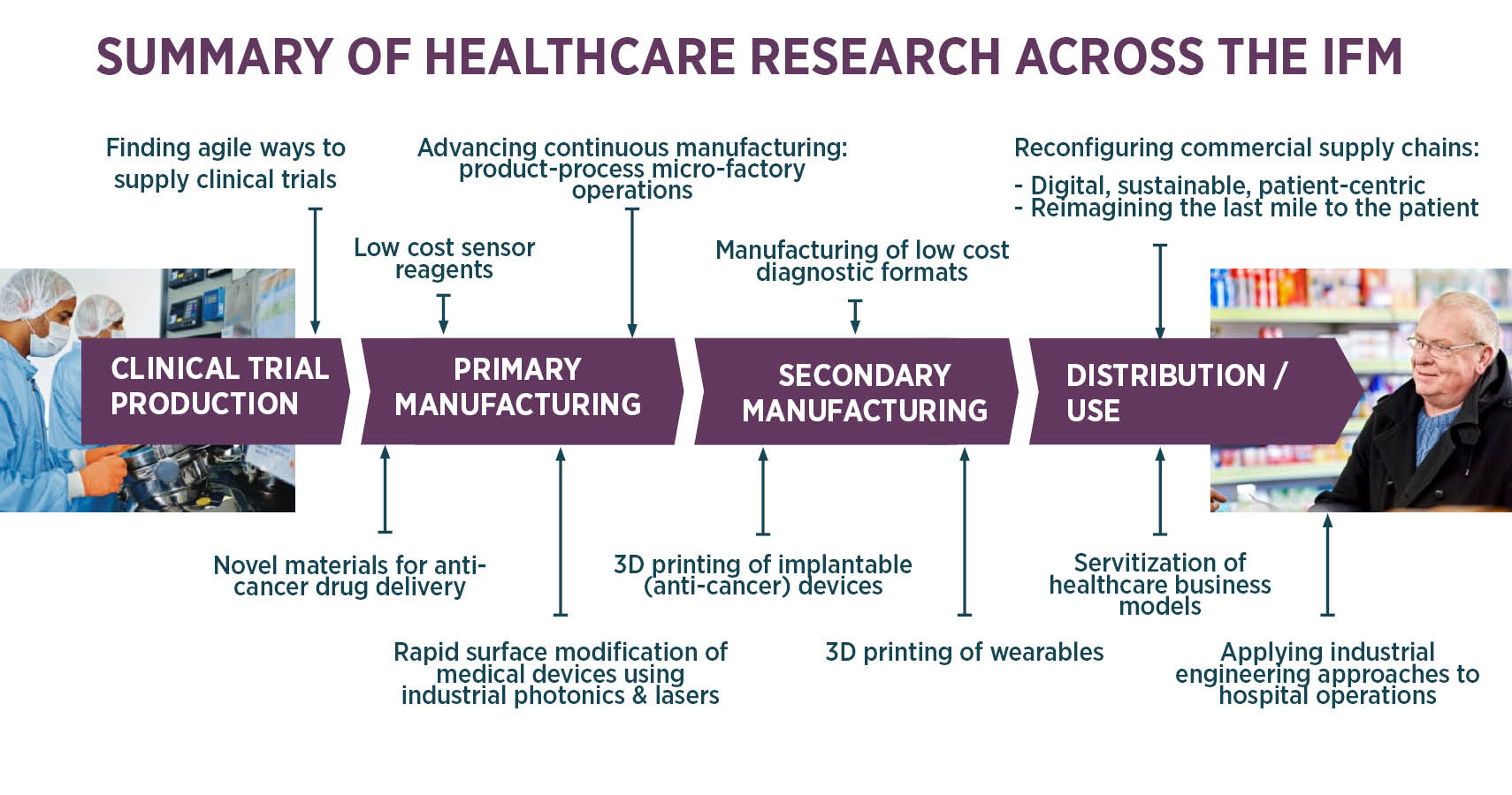Healthcare research across the IfM