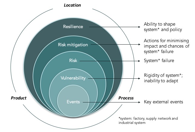 Industrial resilience