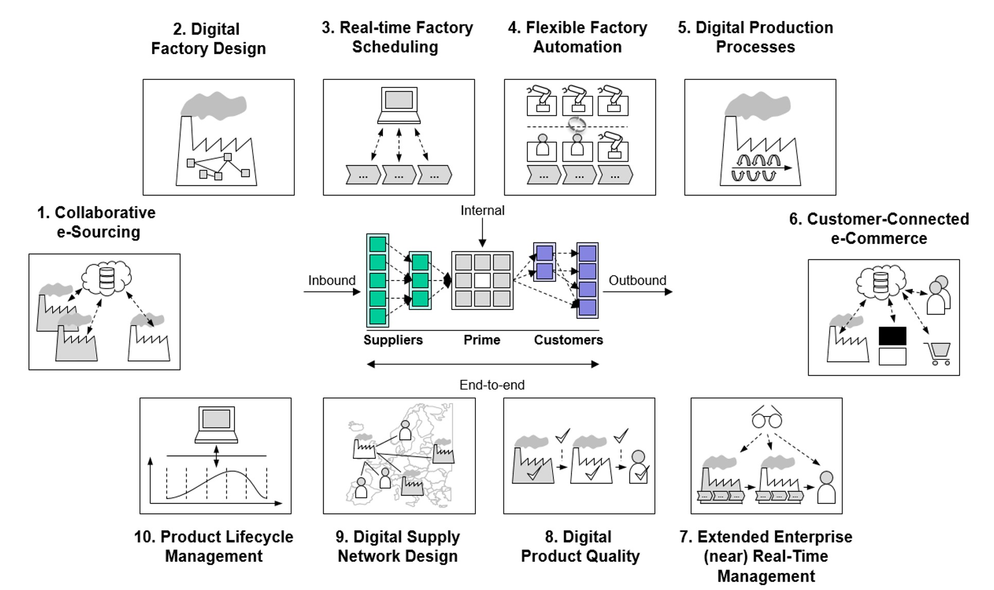 Ten digital supply chain scenarios