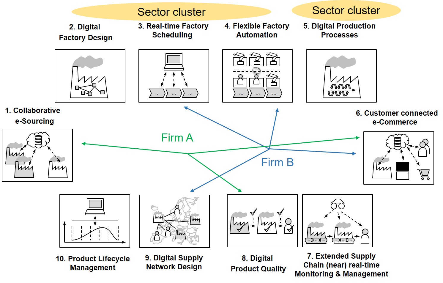Ten digital supply chain scenarios - hotspots and clusters