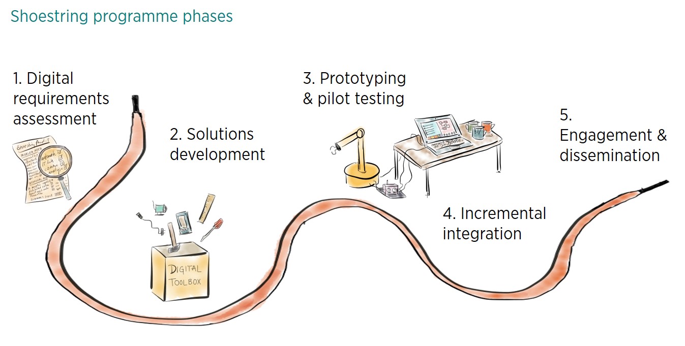 Digital manufacturing on a shoestring project phases