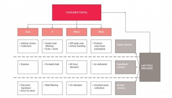 Consumer portal for selecting optimum last-mile delivery choices