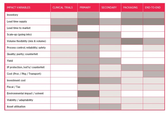 Potential benefits of continuous manufacturing in the pharmaceutical industry