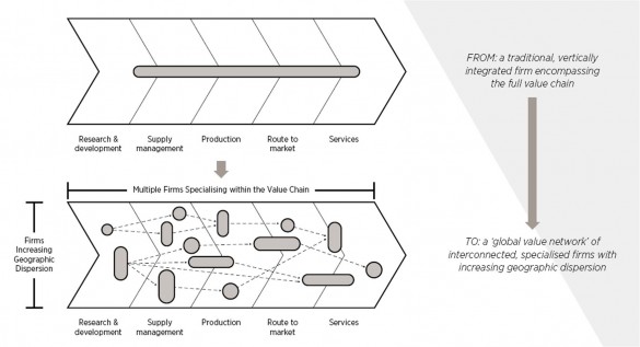 Global Value Networks