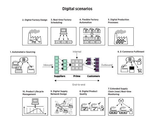 Digital scenarios