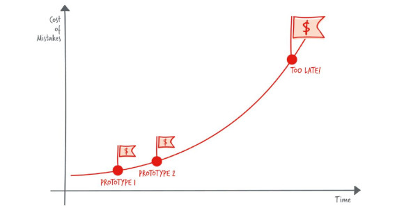 Open Innovation Forum Design Thinking cost of mistakes