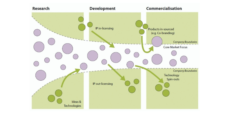 Open innovation funnel