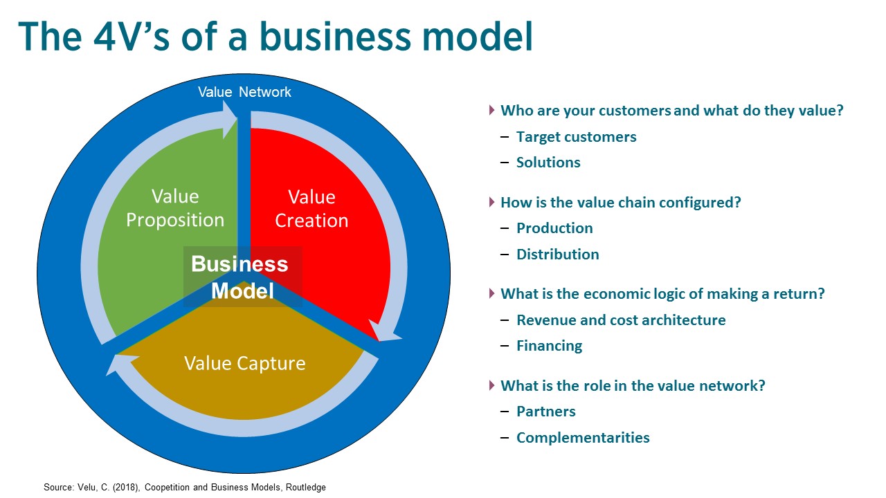 research business model