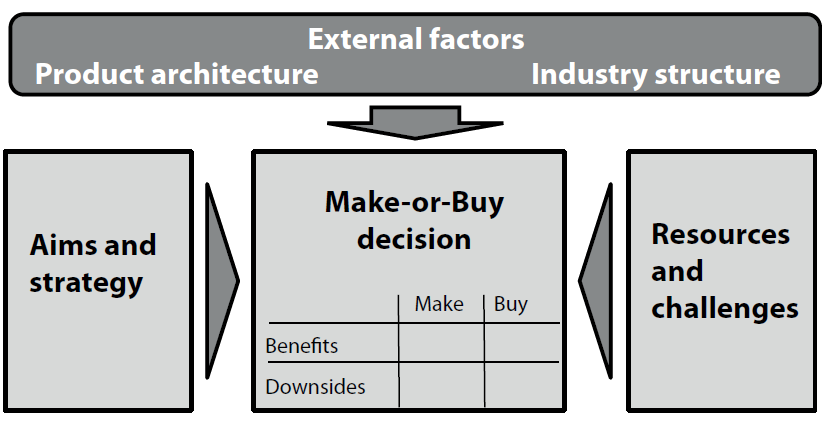 Make or buy в логистике. Make or buy матрица. Дилемма make or buy. Buy-or-make" decision making.