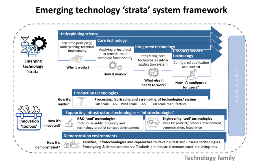 Technology strata system framework v2.0