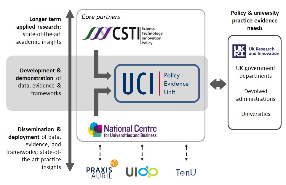 UCI Partners