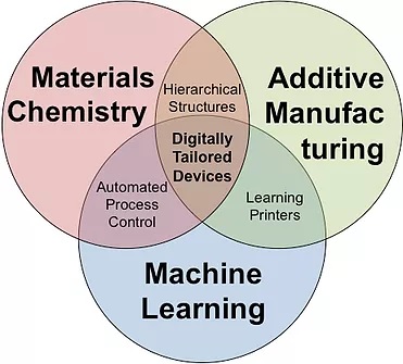 Complex Additive Materials research diagram