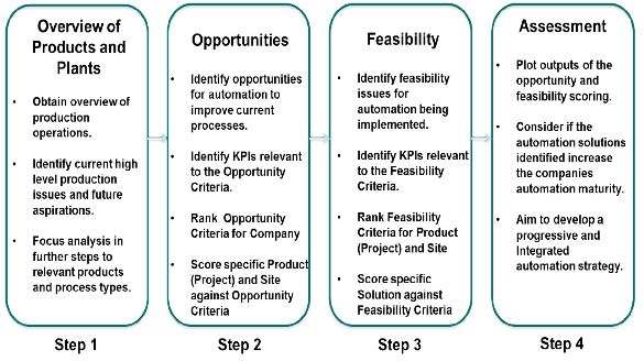 Automation assessment approach