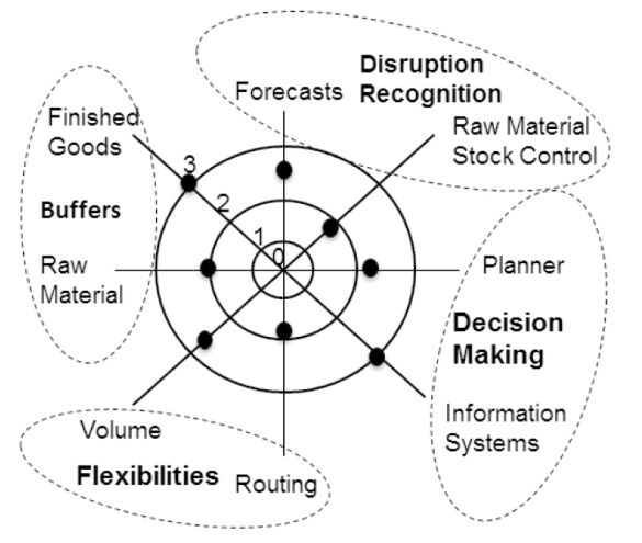 Resilience capability assessment