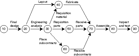 Pert Program Evaluation And Review Technique Chart