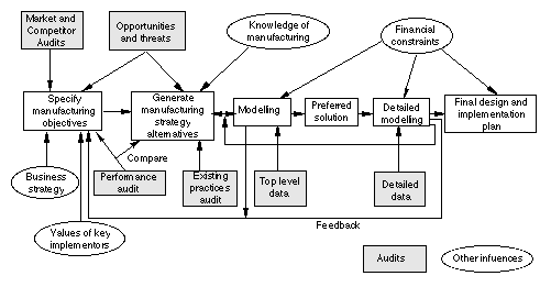 Process Flow Chart In Total Quality Management
