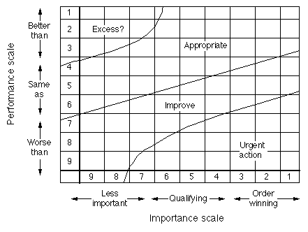 Importance-Performance Matrix