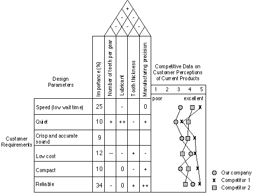 QFD diagram