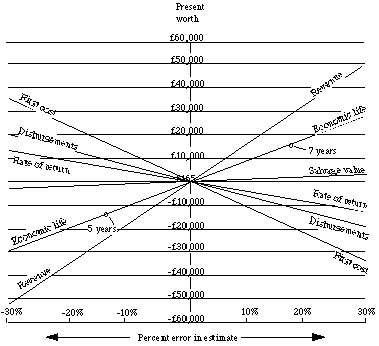 Sensitivity Chart