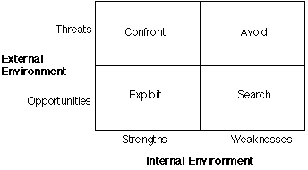 SWOT 2 by 2 matrix