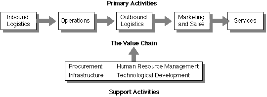 value chain diagram