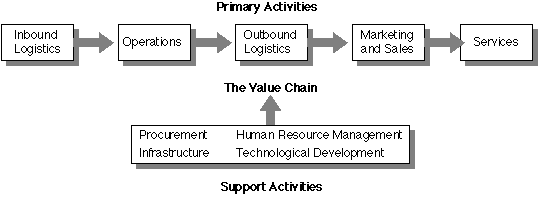 Value Chain Analysis Chart