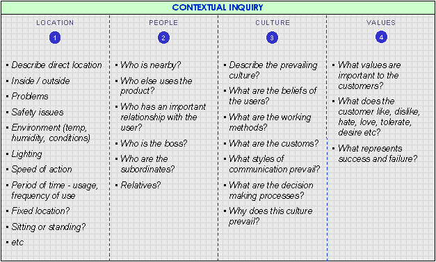 Contextual enquiry