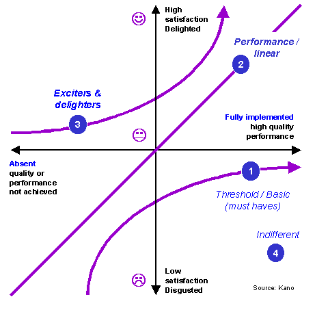 Kano Model