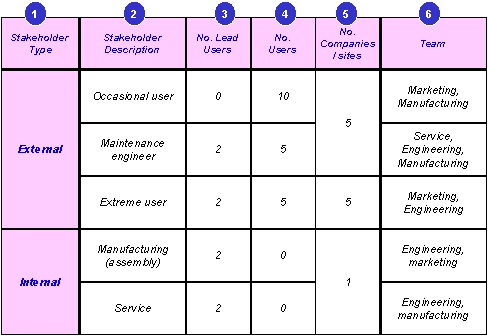 Stakeholder selection