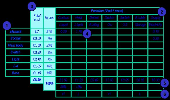 Value engineering value analysis illustration