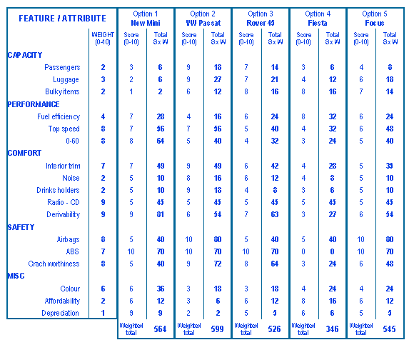 Weighting and rating