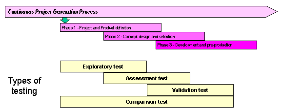 types of testing