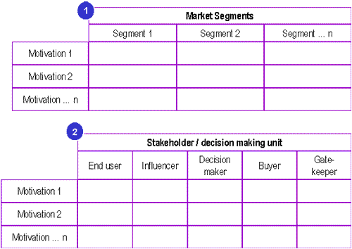 Motivations of Decision Makers