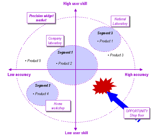 Market Segmentation Chart