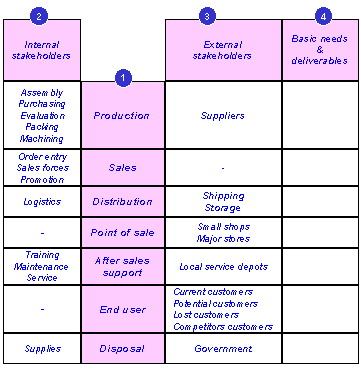 Stakeholder analysis