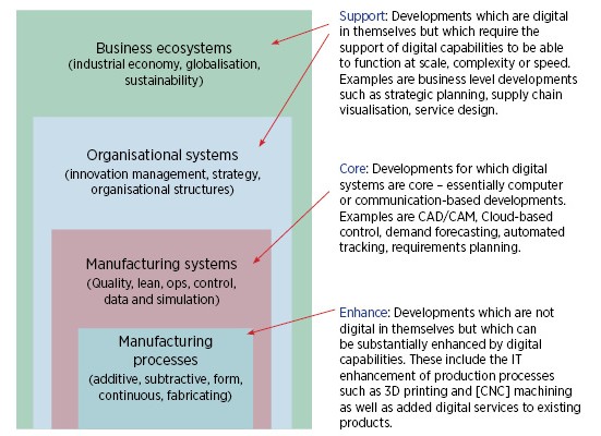 IfM digital manufacturing