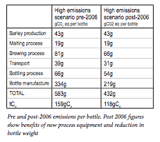 Results of carbon reduction study