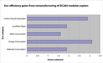 Eco-efficiency gains from remanufacturing of DC265 modular copiers