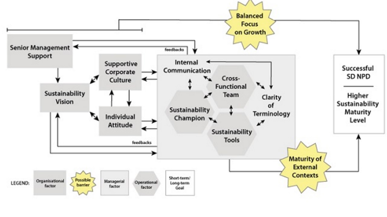 FMCG Sustainable Design factors