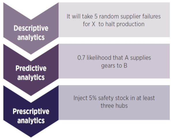 AI for supply chain efficiency