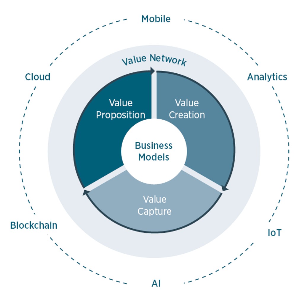 Digital disruption figure 1 - business model components 4Vs